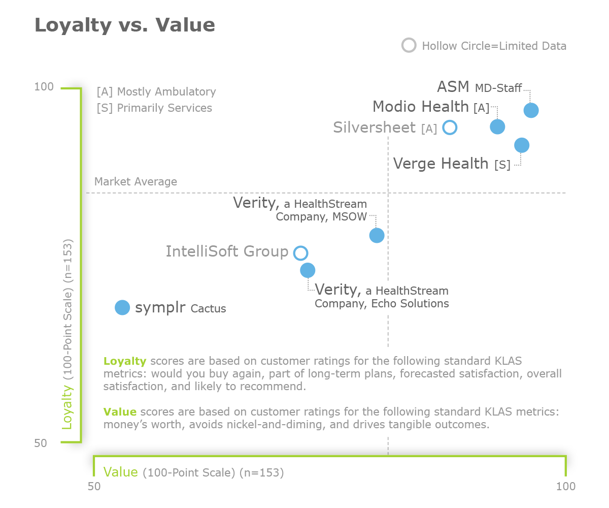 KLAS Credentialing 2019 Loyalty vs Value